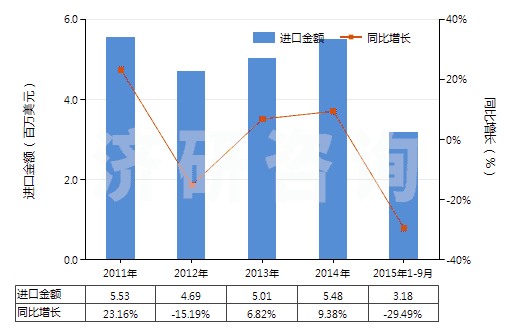 2011-2015年9月中國(guó)香葉醇、橙花醇（3,7-二甲基-2，6-辛二烯-1-醇）(HS29052210)進(jìn)口總額及增速統(tǒng)計(jì)